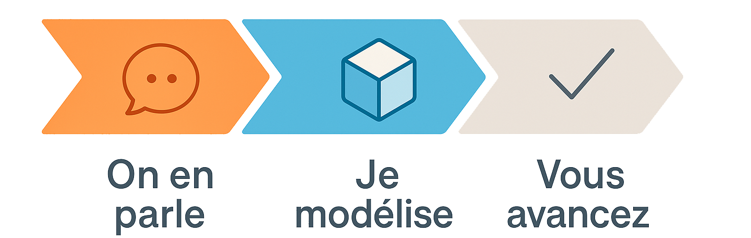 Schéma illustrant la méthode R3DS en 3 étapes : échange, modélisation, projection